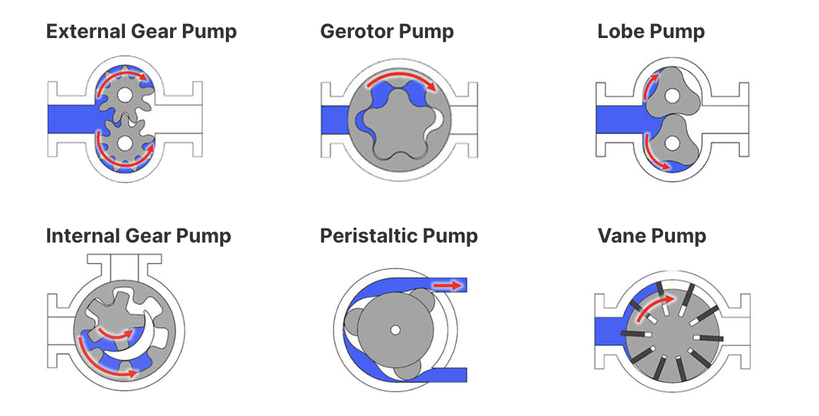 tipe positive displacement pump