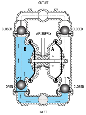 prinsip kerja pneumatic pump