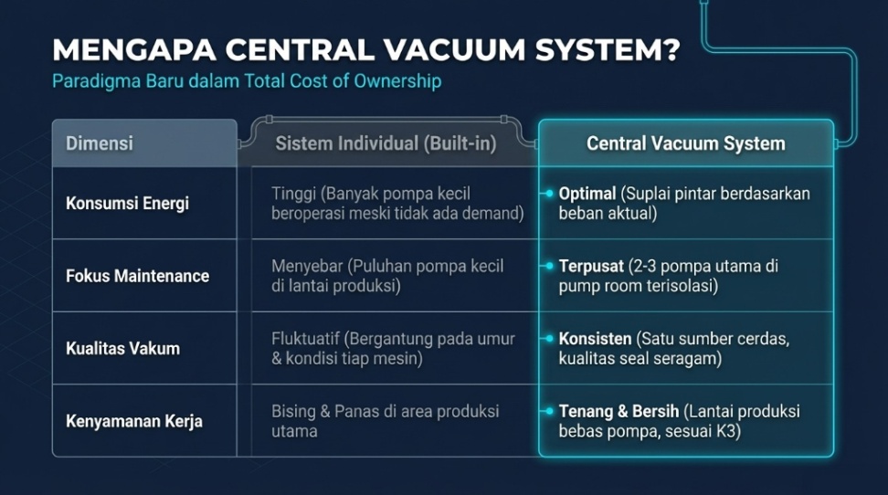 central vacuum system untuk industri packaging