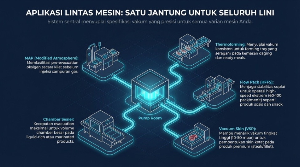 aplikasi penggunaan central vacuum industri packaging